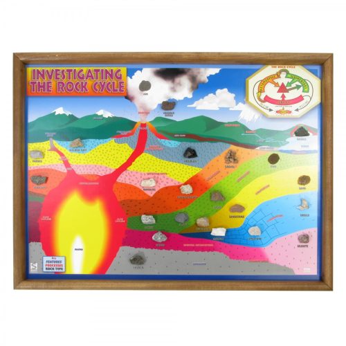 The Rock Cycle Chart Only